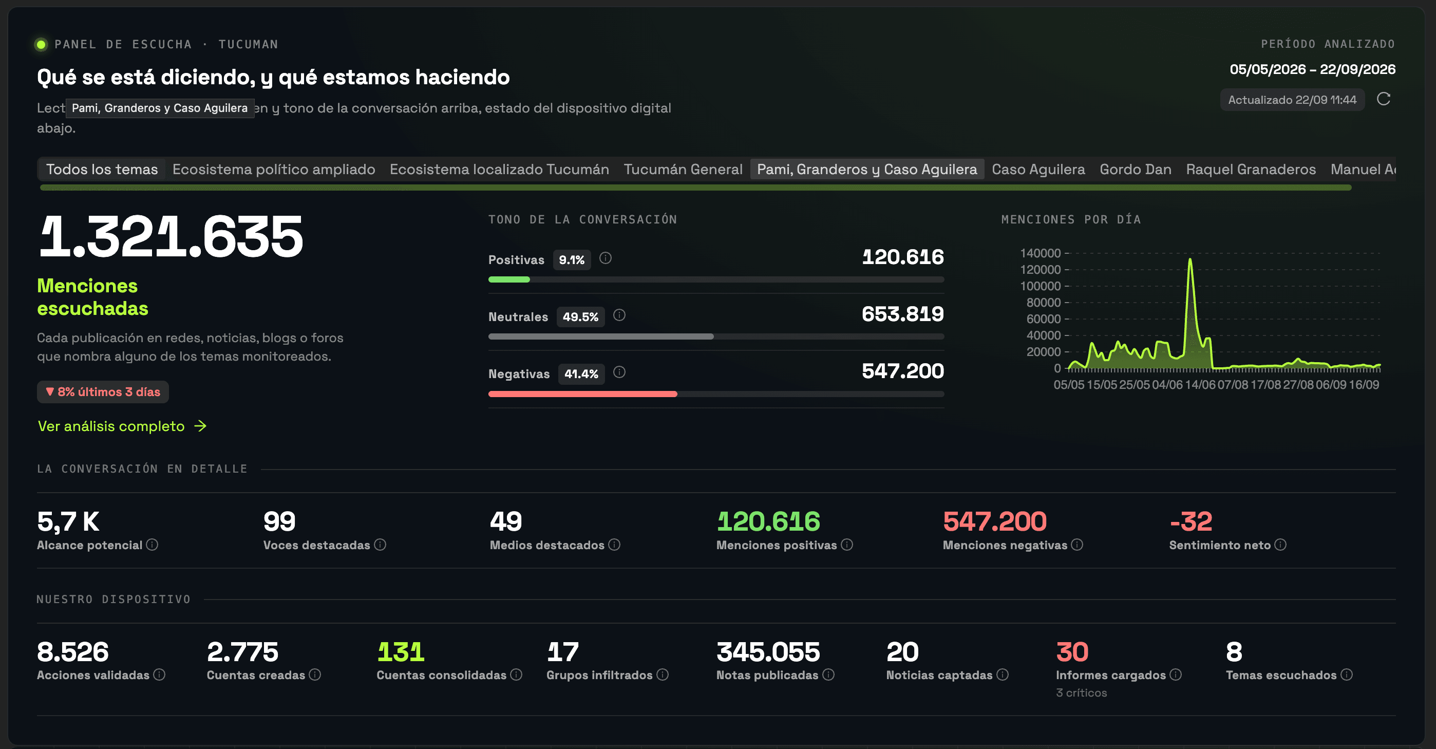 Real-time social listening dashboard