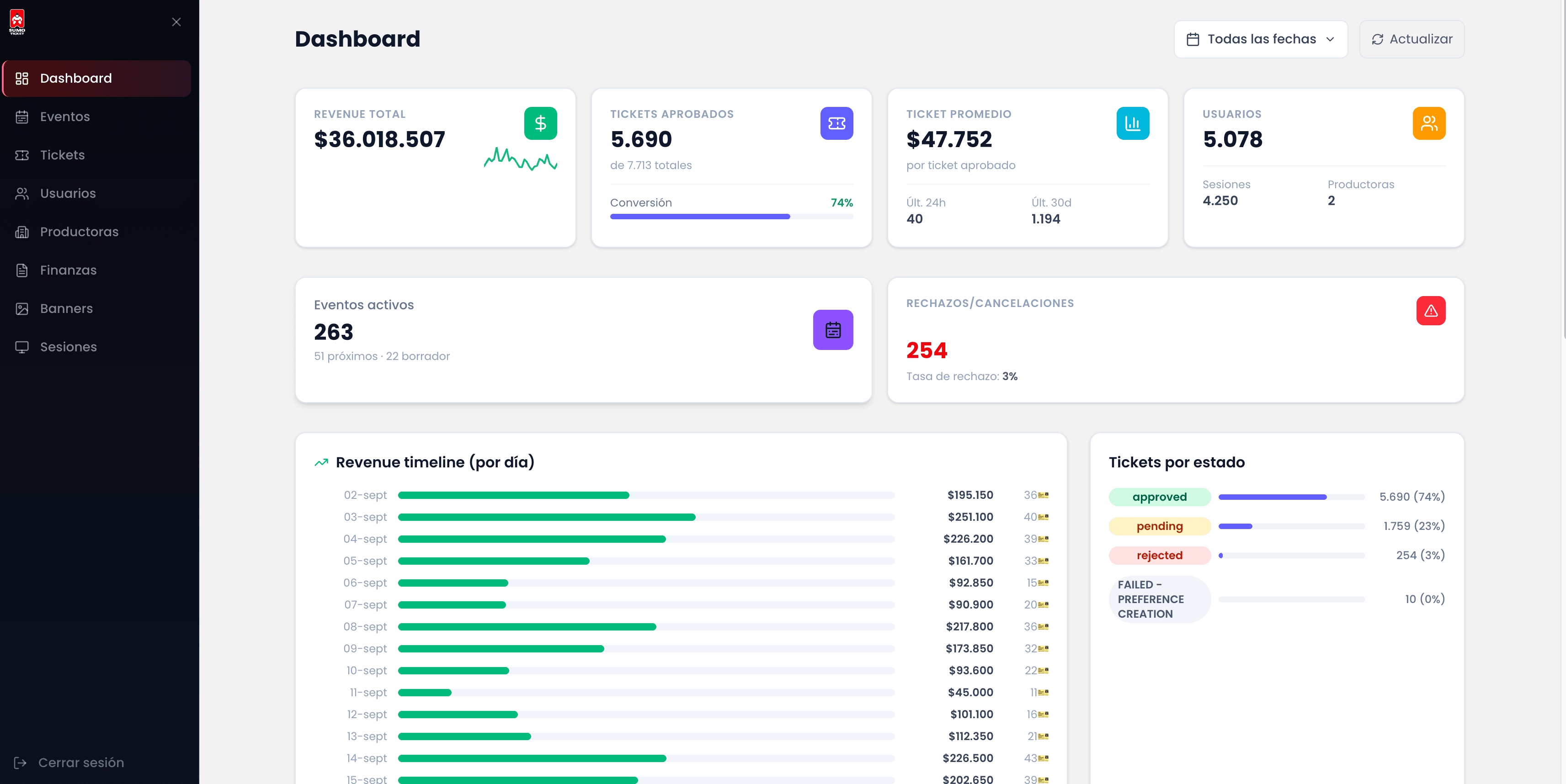 Custom software dashboard built by itFactory